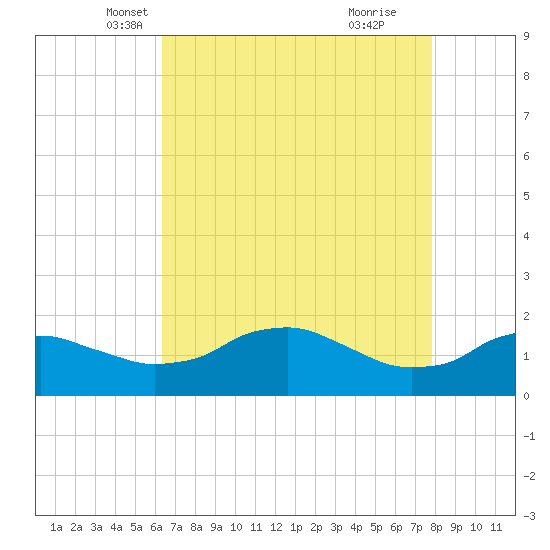 Locks tide chart for Wednesday, May 7, 2025