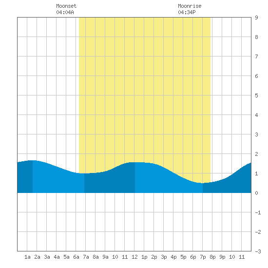 Locks tide chart for Thursday, May 8, 2025