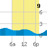 Locks tide chart for Friday, May 9, 2025