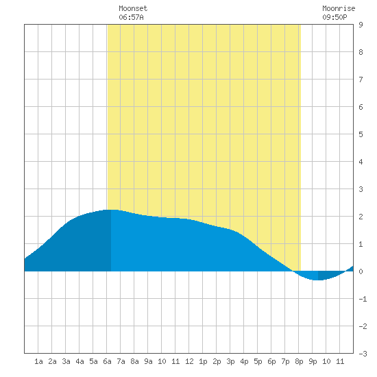 Locks tide chart for Thursday, June 12, 2025