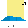 Locks tide chart for Sunday, June 15, 2025