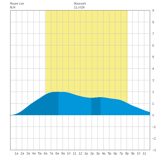 Locks tide chart for Monday, June 16, 2025