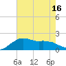 Locks tide chart for Monday, June 16, 2025