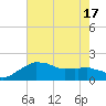 Locks tide chart for Tuesday, June 17, 2025