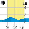 Locks tide chart for Wednesday, June 18, 2025