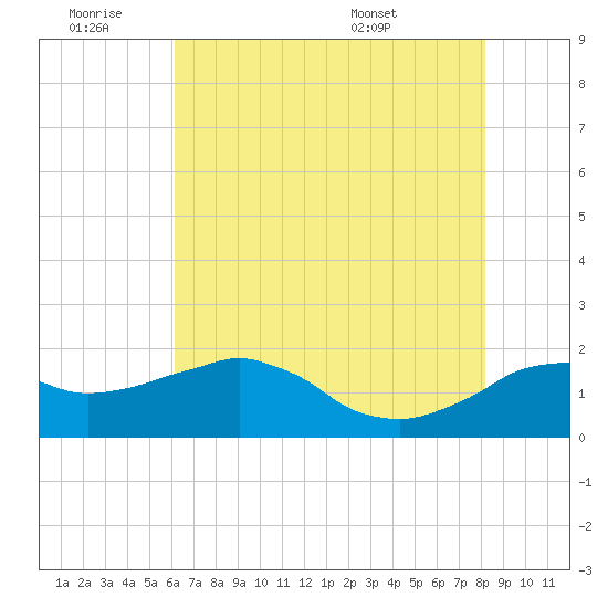 Locks tide chart for Thursday, June 19, 2025