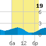 Locks tide chart for Thursday, June 19, 2025