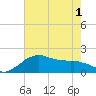 Locks tide chart for Sunday, June 1, 2025