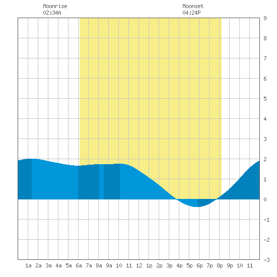 Locks tide chart for Saturday, June 21, 2025