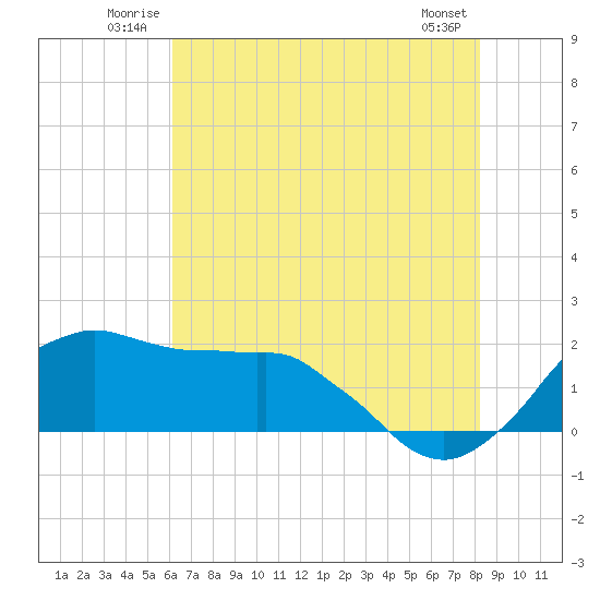 Locks tide chart for Sunday, June 22, 2025