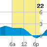 Locks tide chart for Sunday, June 22, 2025