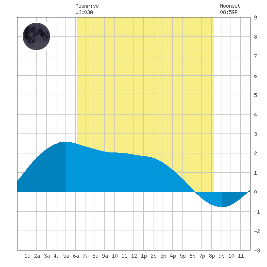 Locks tide chart for Wednesday, June 25, 2025