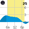 Locks tide chart for Wednesday, June 25, 2025