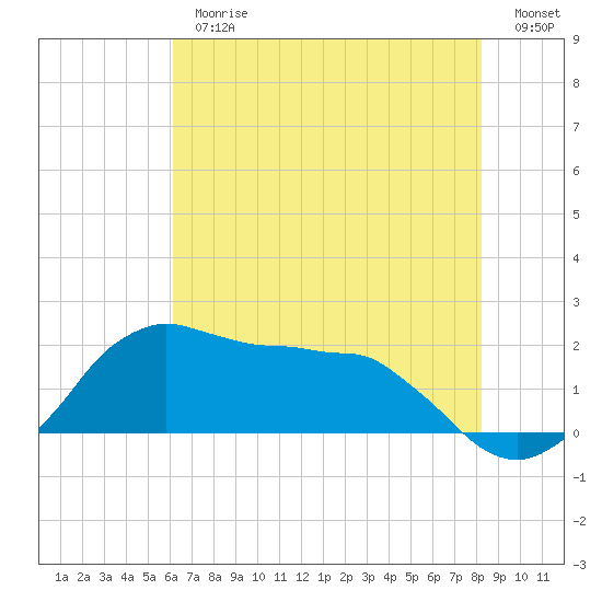 Locks tide chart for Thursday, June 26, 2025