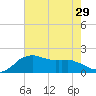 Locks tide chart for Sunday, June 29, 2025
