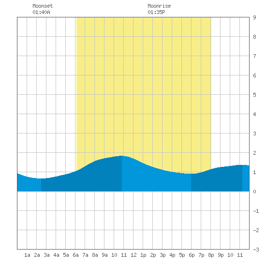 Locks tide chart for Tuesday, June 3, 2025