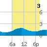 Locks tide chart for Tuesday, June 3, 2025