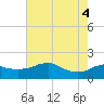 Locks tide chart for Wednesday, June 4, 2025