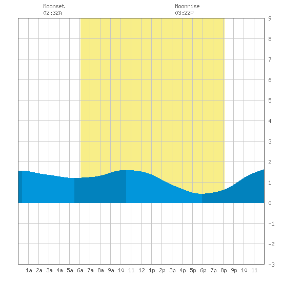 Locks tide chart for Thursday, June 5, 2025