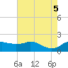 Locks tide chart for Thursday, June 5, 2025