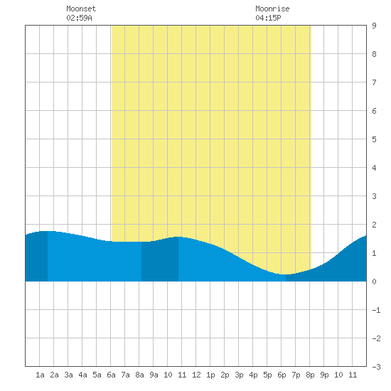 Locks tide chart for Friday, June 6, 2025