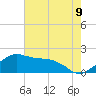 Locks tide chart for Monday, June 9, 2025