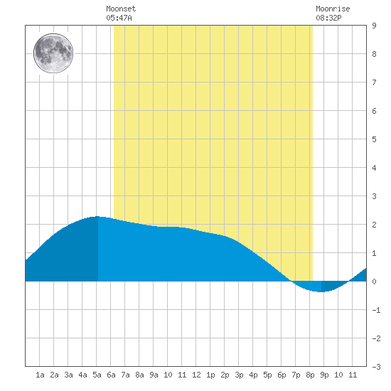 Locks tide chart for Thursday, July 10, 2025