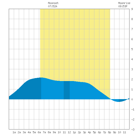 Locks tide chart for Saturday, July 12, 2025