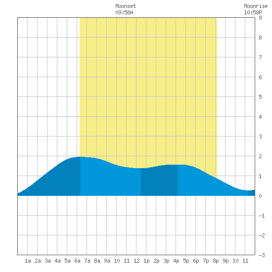 Locks tide chart for Monday, July 14, 2025