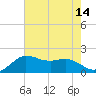 Locks tide chart for Monday, July 14, 2025