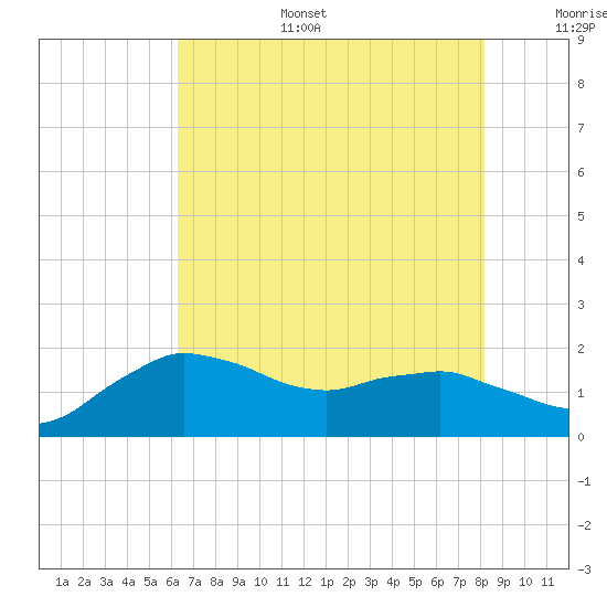 Locks tide chart for Tuesday, July 15, 2025