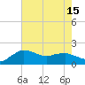 Locks tide chart for Tuesday, July 15, 2025