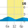 Locks tide chart for Wednesday, July 16, 2025