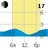 Locks tide chart for Thursday, July 17, 2025