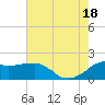 Locks tide chart for Friday, July 18, 2025