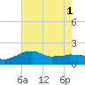 Locks tide chart for Tuesday, July 1, 2025