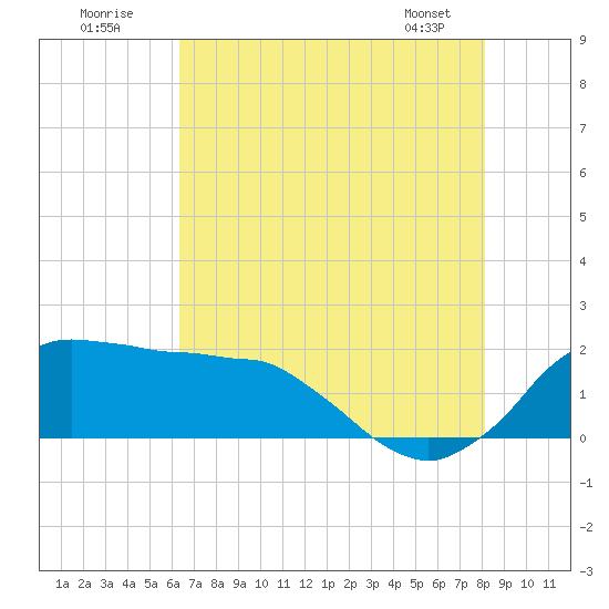 Locks tide chart for Sunday, July 20, 2025