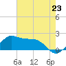 Locks tide chart for Wednesday, July 23, 2025