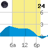 Locks tide chart for Thursday, July 24, 2025