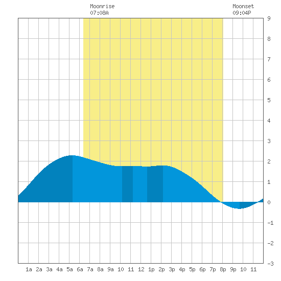 Locks tide chart for Friday, July 25, 2025