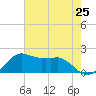 Locks tide chart for Friday, July 25, 2025