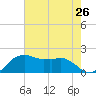 Locks tide chart for Saturday, July 26, 2025