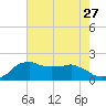 Locks tide chart for Sunday, July 27, 2025