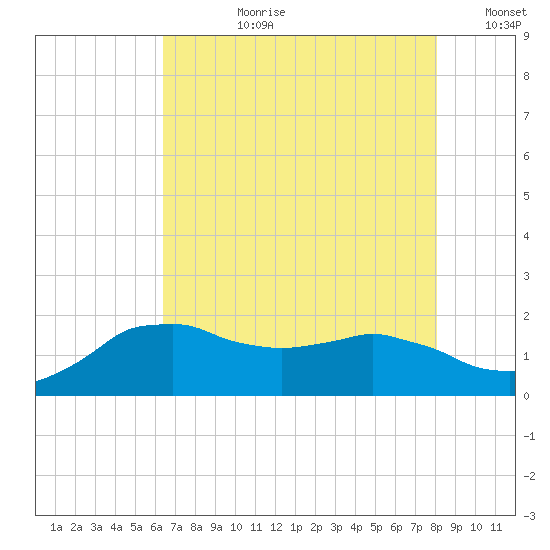 Locks tide chart for Monday, July 28, 2025