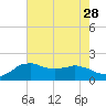 Locks tide chart for Monday, July 28, 2025