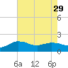 Locks tide chart for Tuesday, July 29, 2025