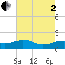 Locks tide chart for Wednesday, July 2, 2025