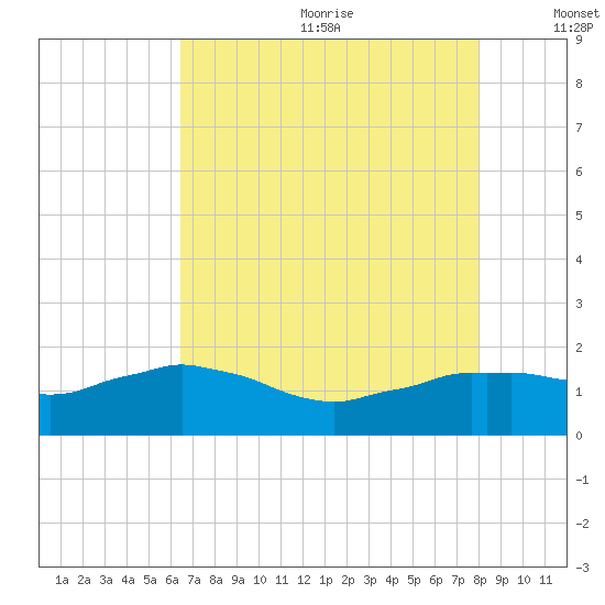 Locks tide chart for Wednesday, July 30, 2025