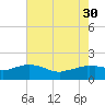 Locks tide chart for Wednesday, July 30, 2025