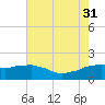 Locks tide chart for Thursday, July 31, 2025